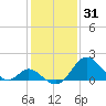 Crumpton tide chart for Monday, January 31, 2022
