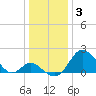 Crumpton tide chart for Monday, January 3, 2022