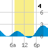 Crumpton tide chart for Tuesday, January 4, 2022