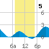 Crumpton tide chart for Wednesday, January 5, 2022