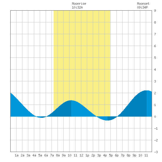 Crumpton tide chart for Thursday, January 6, 2022