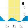 Crumpton tide chart for Thursday, January 6, 2022