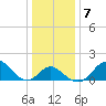 Crumpton tide chart for Friday, January 7, 2022