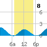 Crumpton tide chart for Saturday, January 8, 2022