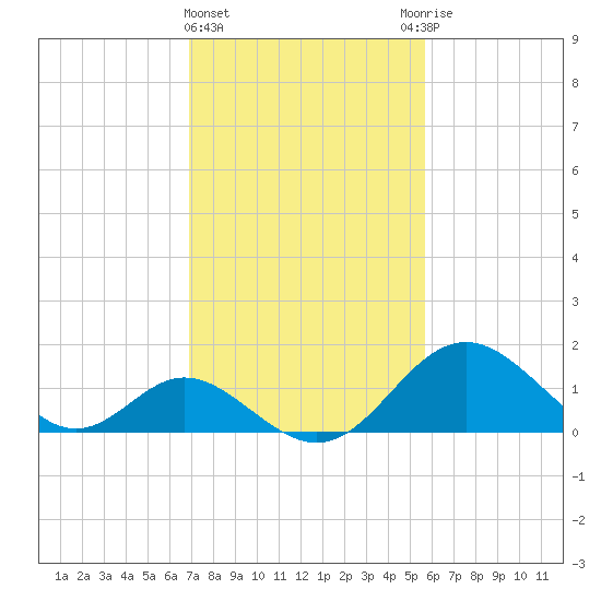 Crumpton tide chart for Tuesday, February 15, 2022