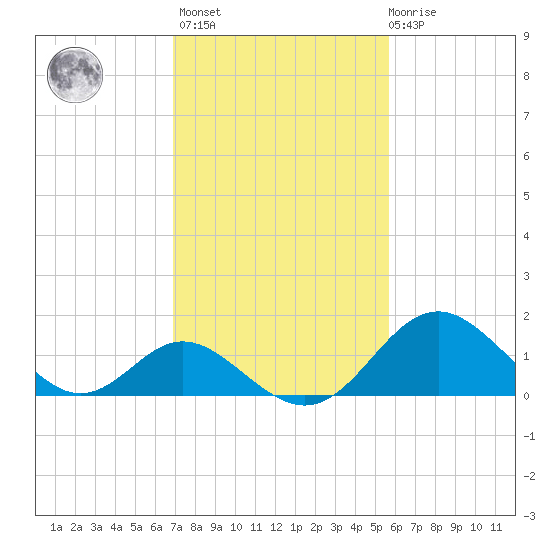 Crumpton tide chart for Wednesday, February 16, 2022