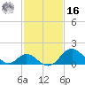 Crumpton tide chart for Wednesday, February 16, 2022