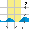 Crumpton tide chart for Thursday, February 17, 2022