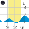 Crumpton tide chart for Tuesday, February 1, 2022
