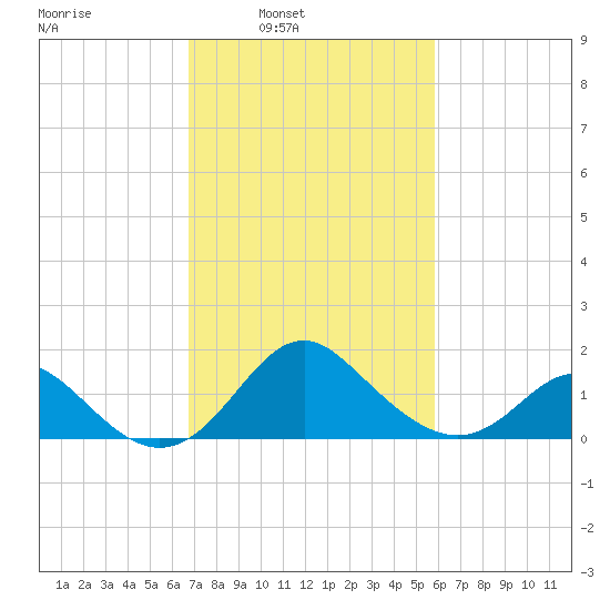 Crumpton tide chart for Tuesday, February 22, 2022