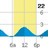Crumpton tide chart for Tuesday, February 22, 2022