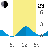 Crumpton tide chart for Wednesday, February 23, 2022