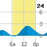 Crumpton tide chart for Thursday, February 24, 2022