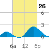 Crumpton tide chart for Saturday, February 26, 2022