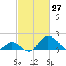 Crumpton tide chart for Sunday, February 27, 2022
