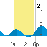 Crumpton tide chart for Wednesday, February 2, 2022