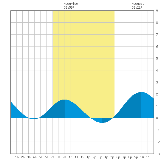 Crumpton tide chart for Thursday, February 3, 2022
