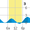 Crumpton tide chart for Thursday, February 3, 2022