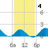 Crumpton tide chart for Friday, February 4, 2022