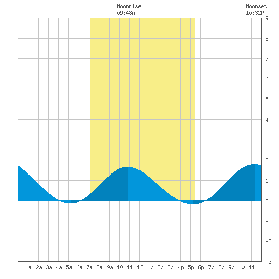 Crumpton tide chart for Saturday, February 5, 2022