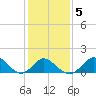 Crumpton tide chart for Saturday, February 5, 2022