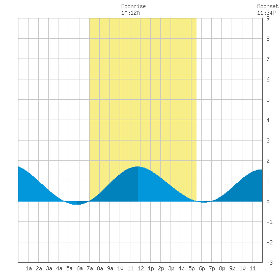 Crumpton tide chart for Sunday, February 6, 2022