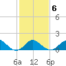 Crumpton tide chart for Sunday, February 6, 2022