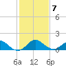 Crumpton tide chart for Monday, February 7, 2022