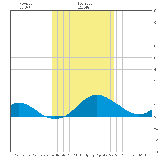 Crumpton tide chart for Wednesday, February 9, 2022