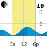 Crumpton tide chart for Thursday, March 10, 2022