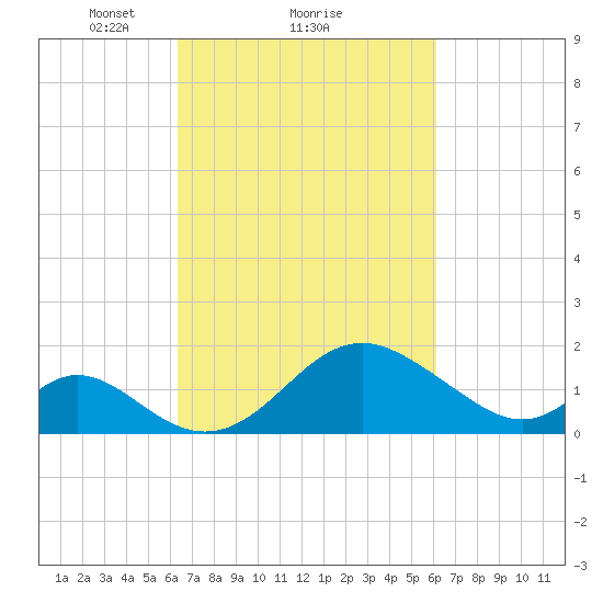 Crumpton tide chart for Friday, March 11, 2022