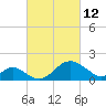 Crumpton tide chart for Saturday, March 12, 2022
