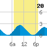 Crumpton tide chart for Sunday, March 20, 2022