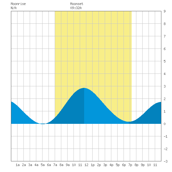 Crumpton tide chart for Tuesday, March 22, 2022