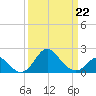 Crumpton tide chart for Tuesday, March 22, 2022