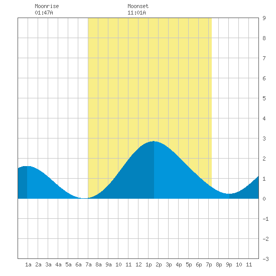 Crumpton tide chart for Thursday, March 24, 2022