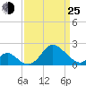 Crumpton tide chart for Friday, March 25, 2022