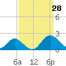Crumpton tide chart for Monday, March 28, 2022