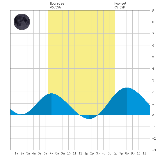 Crumpton tide chart for Wednesday, March 2, 2022