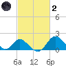 Crumpton tide chart for Wednesday, March 2, 2022
