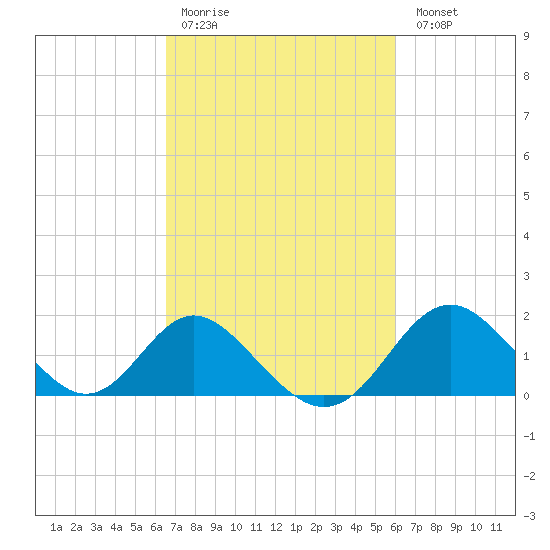 Crumpton tide chart for Thursday, March 3, 2022