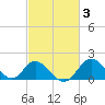 Crumpton tide chart for Thursday, March 3, 2022