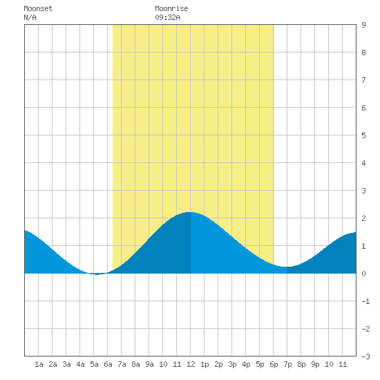 Crumpton tide chart for Tuesday, March 8, 2022