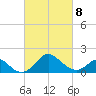 Crumpton tide chart for Tuesday, March 8, 2022