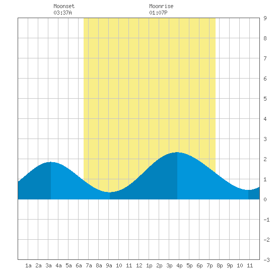 Crumpton tide chart for Sunday, April 10, 2022