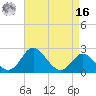 Crumpton tide chart for Saturday, April 16, 2022