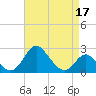 Crumpton tide chart for Sunday, April 17, 2022
