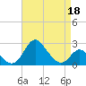 Crumpton tide chart for Monday, April 18, 2022
