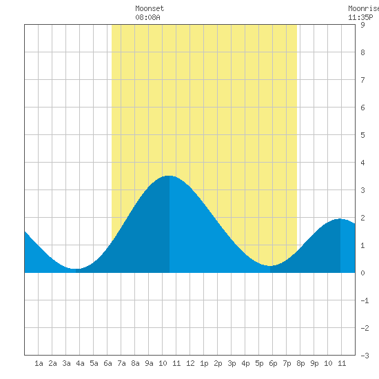 Crumpton tide chart for Tuesday, April 19, 2022