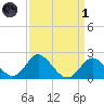 Crumpton tide chart for Friday, April 1, 2022